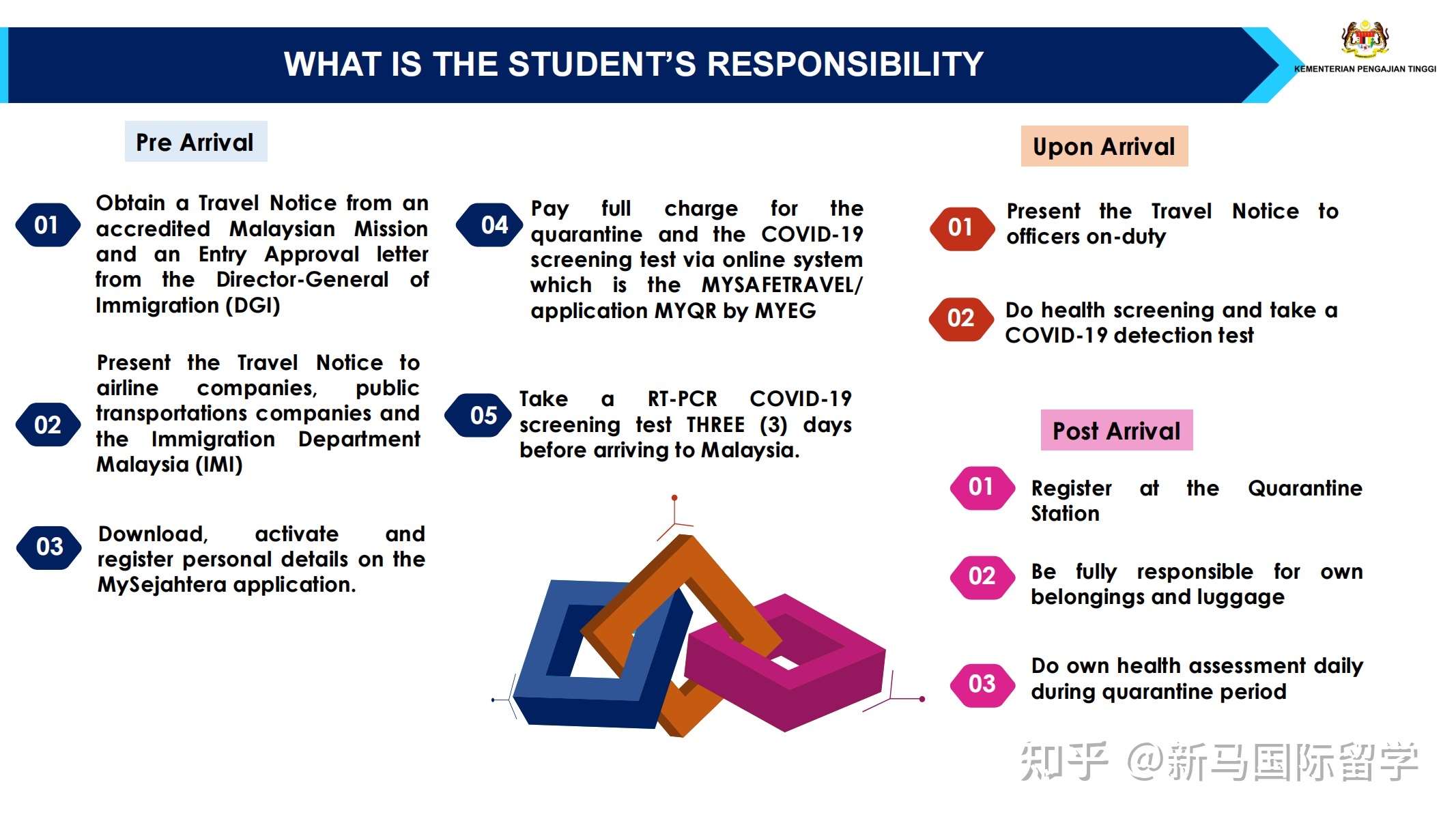馬來西亞留學(xué)-理科大學(xué)本科生需要入境面授了？有你的專業(yè)嗎？內(nèi)附入境指南！(圖7)