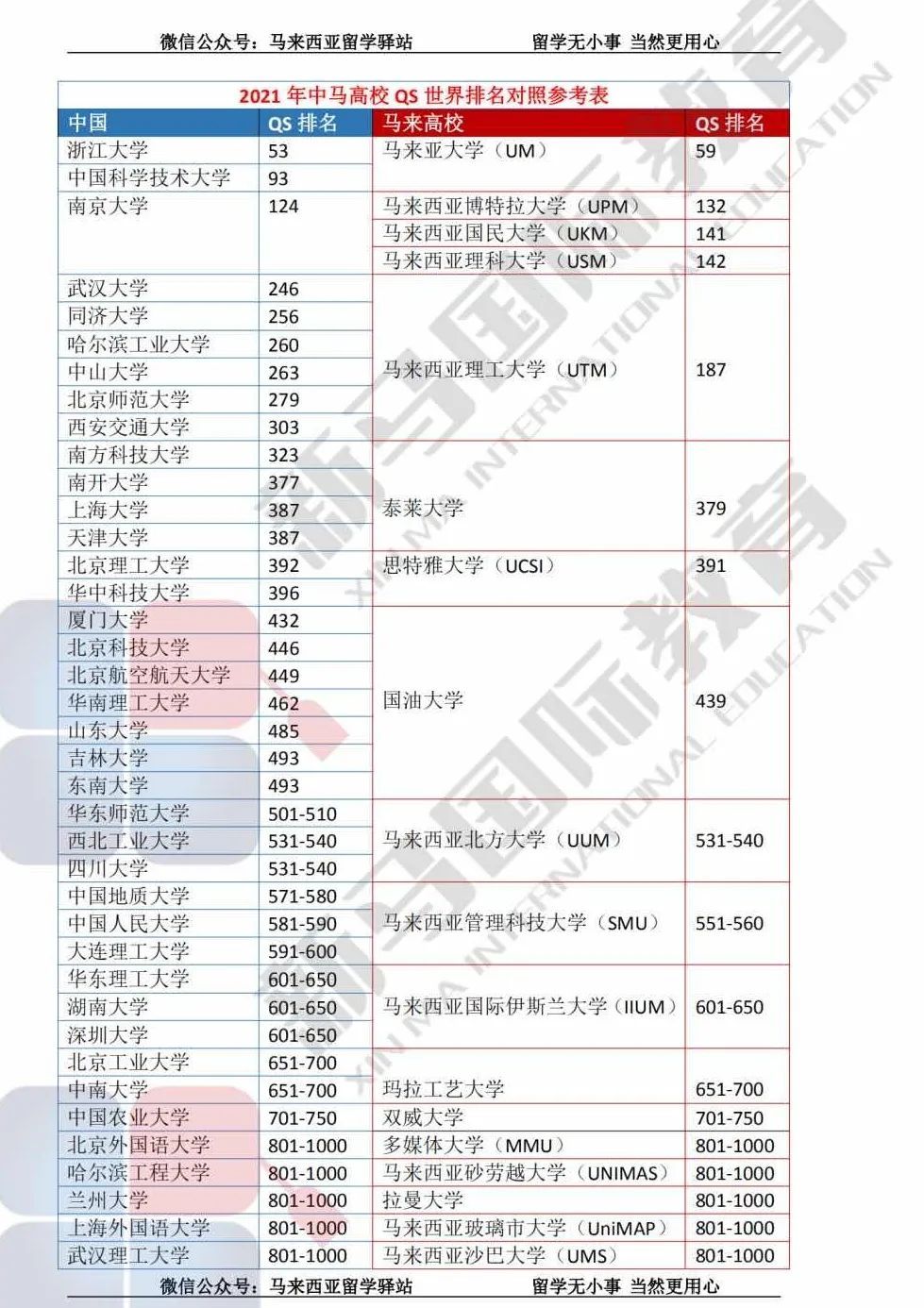 致敬高考，但不止高考！高考加馬來西亞留學(xué)最全主流院校庫(kù)!(圖8)