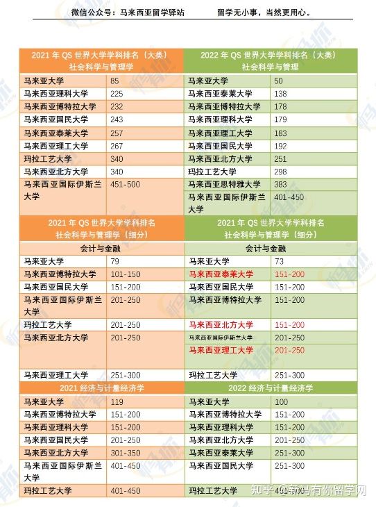 這樣看才更懂，內(nèi)附對(duì)照分析圖，馬來(lái)西亞留學(xué)院校2022QS世界大學(xué)學(xué)科排名分析來(lái)啦！(圖2)