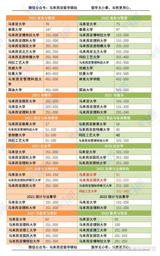 這樣看才更懂，內(nèi)附對(duì)照分析圖，馬來(lái)西亞留學(xué)院校2022QS世界大學(xué)學(xué)科排名分析來(lái)啦！(圖3)