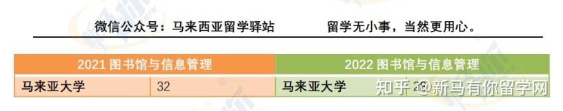 這樣看才更懂，內(nèi)附對(duì)照分析圖，馬來(lái)西亞留學(xué)院校2022QS世界大學(xué)學(xué)科排名分析來(lái)啦！(圖4)