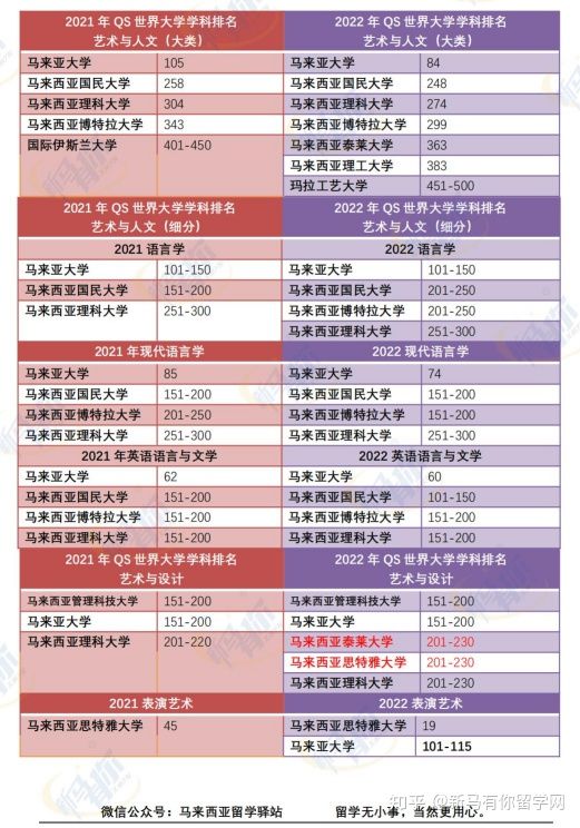 這樣看才更懂，內(nèi)附對(duì)照分析圖，馬來(lái)西亞留學(xué)院校2022QS世界大學(xué)學(xué)科排名分析來(lái)啦！(圖5)