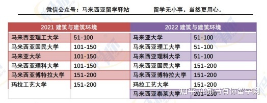 這樣看才更懂，內(nèi)附對(duì)照分析圖，馬來(lái)西亞留學(xué)院校2022QS世界大學(xué)學(xué)科排名分析來(lái)啦！(圖6)