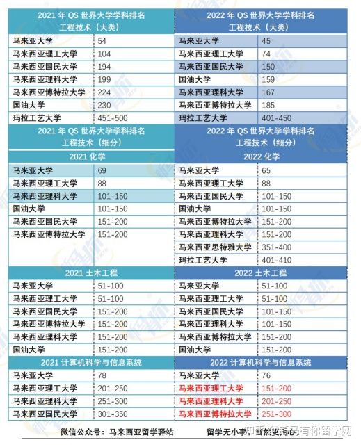 這樣看才更懂，內(nèi)附對(duì)照分析圖，馬來(lái)西亞留學(xué)院校2022QS世界大學(xué)學(xué)科排名分析來(lái)啦！(圖7)