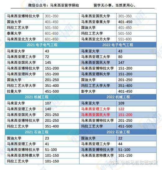 這樣看才更懂，內(nèi)附對(duì)照分析圖，馬來(lái)西亞留學(xué)院校2022QS世界大學(xué)學(xué)科排名分析來(lái)啦！(圖8)