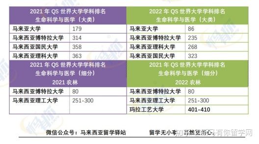 這樣看才更懂，內(nèi)附對(duì)照分析圖，馬來(lái)西亞留學(xué)院校2022QS世界大學(xué)學(xué)科排名分析來(lái)啦！(圖9)