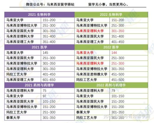 這樣看才更懂，內(nèi)附對(duì)照分析圖，馬來(lái)西亞留學(xué)院校2022QS世界大學(xué)學(xué)科排名分析來(lái)啦！(圖10)
