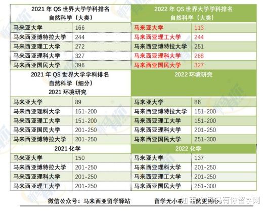 這樣看才更懂，內(nèi)附對(duì)照分析圖，馬來(lái)西亞留學(xué)院校2022QS世界大學(xué)學(xué)科排名分析來(lái)啦！(圖11)