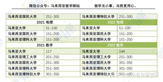 這樣看才更懂，內(nèi)附對(duì)照分析圖，馬來(lái)西亞留學(xué)院校2022QS世界大學(xué)學(xué)科排名分析來(lái)啦！(圖12)