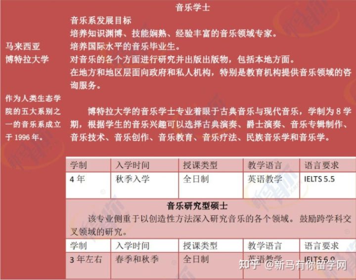 【馬來西亞留學(xué)專業(yè)庫】將馬來西亞音樂專業(yè)一表打盡馬來西亞留學(xué)音樂專業(yè)大匯總！?。?圖3)