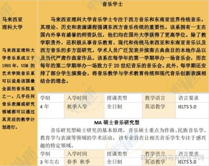 【馬來西亞留學(xué)專業(yè)庫】將馬來西亞音樂專業(yè)一表打盡馬來西亞留學(xué)音樂專業(yè)大匯總?。。?圖4)