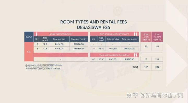 【馬來西亞留學(xué)住宿攻略】請查收馬來西亞理科大學(xué)校內(nèi)外住宿攻略手冊！(圖4)