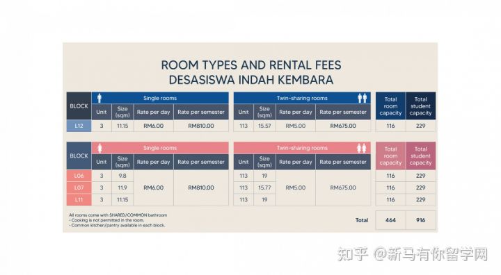 【馬來西亞留學(xué)住宿攻略】請查收馬來西亞理科大學(xué)校內(nèi)外住宿攻略手冊！(圖9)