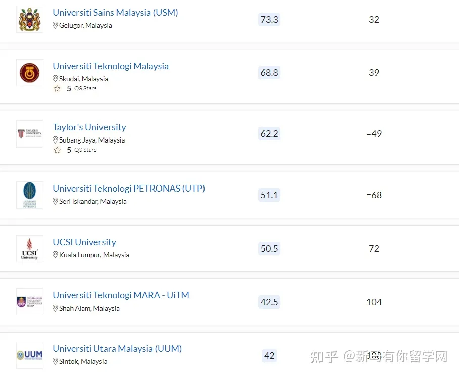 2023QS亞洲大學(xué)排名發(fā)布，馬來西亞這所高校沖進亞洲TOP50放出什么信號？(圖4)