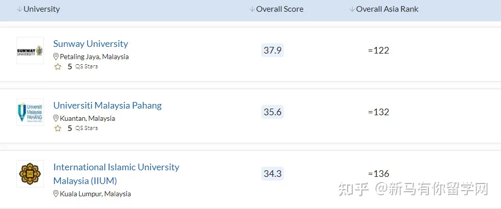 2023QS亞洲大學(xué)排名發(fā)布，馬來西亞這所高校沖進亞洲TOP50放出什么信號？(圖5)