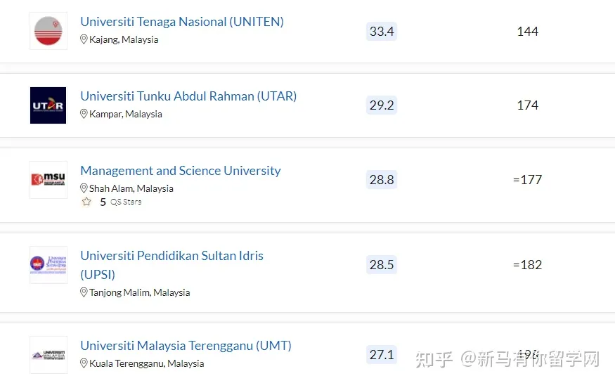 2023QS亞洲大學(xué)排名發(fā)布，馬來西亞這所高校沖進亞洲TOP50放出什么信號？(圖6)